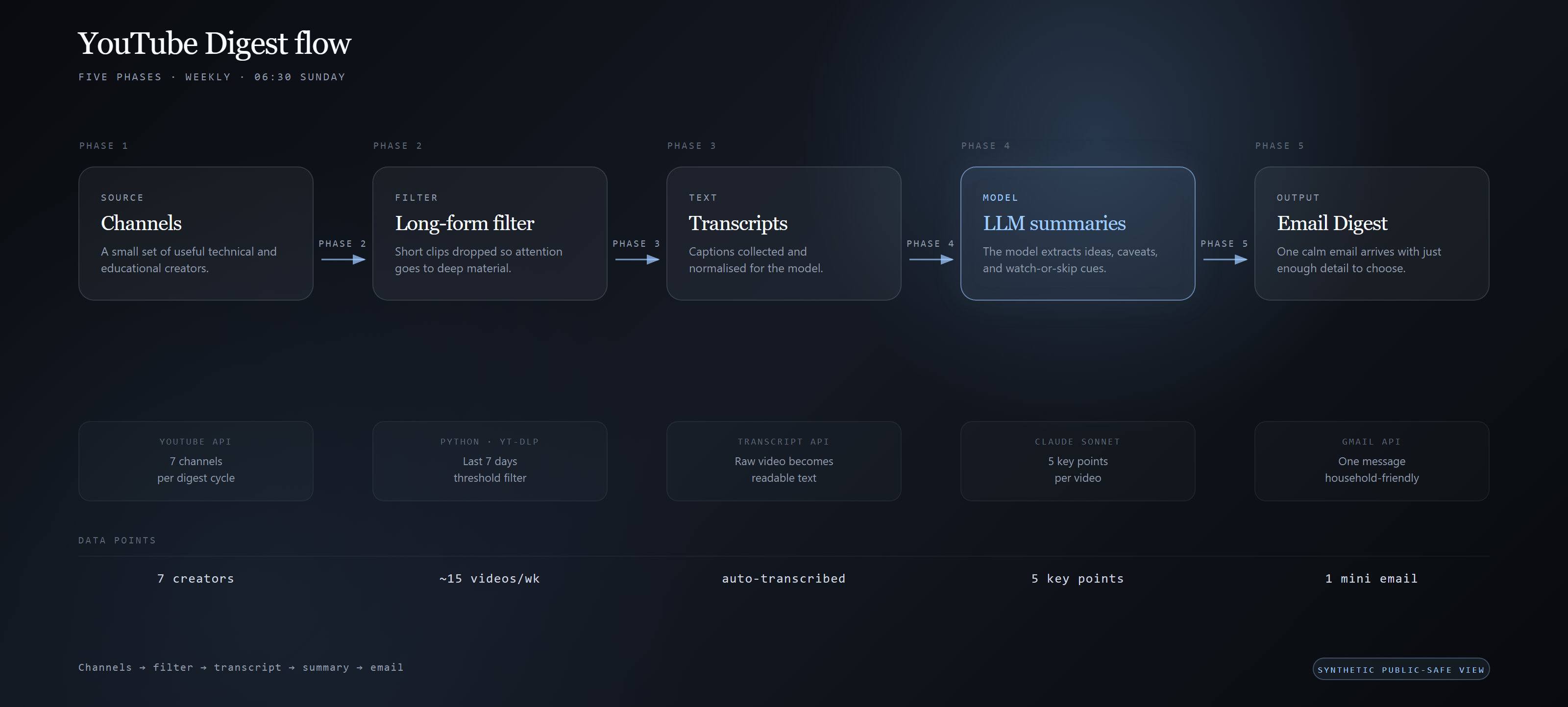 YouTube Digest flow diagram